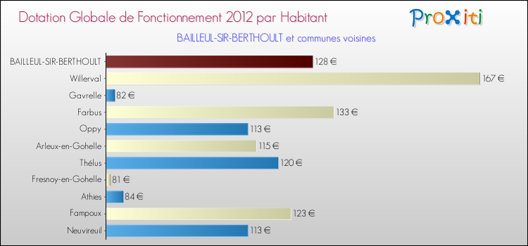 Montant des dotations globales de fonctionnement DGF par Habitant pour BAILLEUL-SIR-BERTHOULT et les communes proches Comparaison des des dotations globales de fonctionnement DGF par habitant pour BAILLEUL-SIR-BERTHOULT et les communes voisines