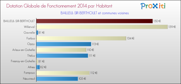 Montant des dotations globales de fonctionnement DGF par Habitant pour BAILLEUL-SIR-BERTHOULT et les communes proches en 2014. Comparaison des des dotations globales de fonctionnement DGF par habitant pour BAILLEUL-SIR-BERTHOULT et les communes voisines en 2014.