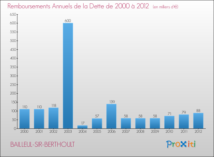 Evolution de l'annuité de la dette pour la commune de BAILLEUL-SIR-BERTHOULT de 2000 à 2012 Annuités de la dette pour BAILLEUL-SIR-BERTHOULT de 2000 à 2012