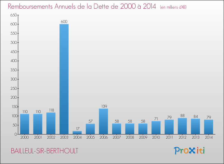 Evolution de l'annuité de la dette pour la commune de BAILLEUL-SIR-BERTHOULT de 2000 à 2014 Annuités de la dette pour BAILLEUL-SIR-BERTHOULT de 2000 à 2014