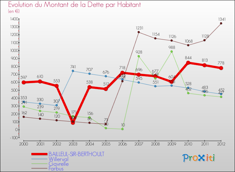 Evolution de la dette par habitant pour la commune de BAILLEUL-SIR-BERTHOULT et les communes proches de 2000 à 2012 Comparaison de la dette par habitant pour BAILLEUL-SIR-BERTHOULT et les communes voisines de 2000 à 2012