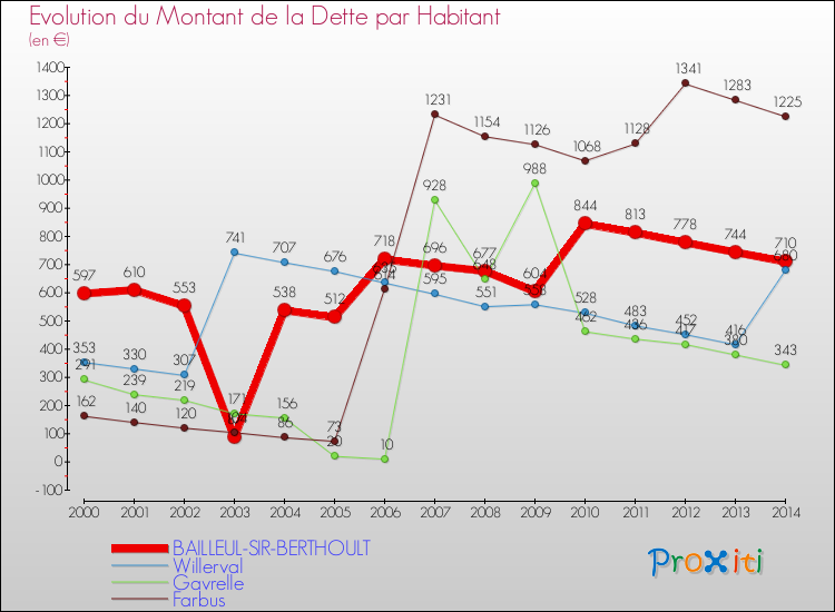 Evolution de la dette par habitant pour la commune de BAILLEUL-SIR-BERTHOULT et les communes proches de 2000 à 2014 Comparaison de la dette par habitant pour BAILLEUL-SIR-BERTHOULT et les communes voisines de 2000 à 2014