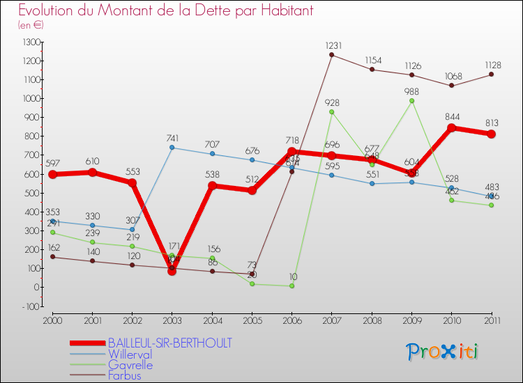 Evolution de la dette par habitant pour la commune de BAILLEUL-SIR-BERTHOULT et les communes proches Comparaison de la dette par habitant pour BAILLEUL-SIR-BERTHOULT et les communes voisines