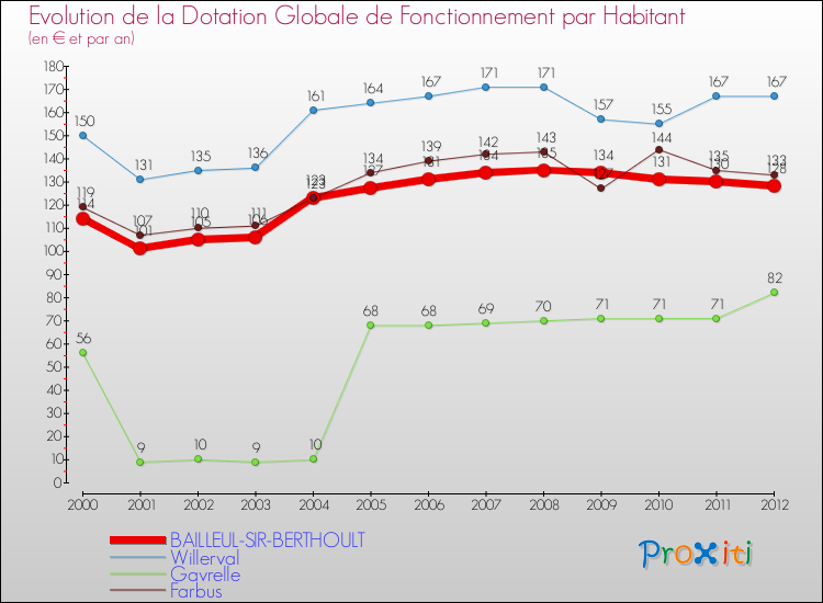 Evolution et montant de la dotation globale de fonctionnement par Habitant pour BAILLEUL-SIR-BERTHOULT et les communes proches Comparaison des dotations globales de fonctionnement par habitant pour BAILLEUL-SIR-BERTHOULT et les communes voisines