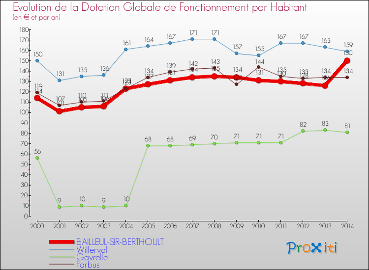 Evolution et montant de la dotation globale de fonctionnement par Habitant pour BAILLEUL-SIR-BERTHOULT et les communes proches de 2000 à 2014. Comparaison des dotations globales de fonctionnement par habitant pour BAILLEUL-SIR-BERTHOULT et les communes voisines de 2000 à 2014.