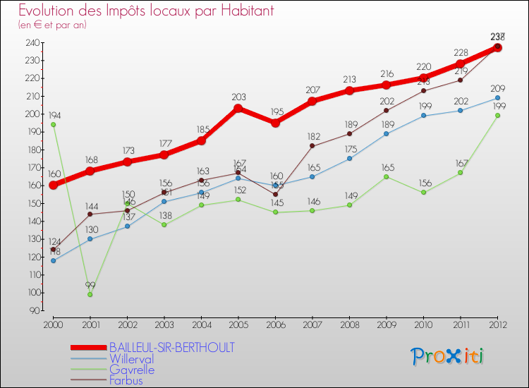 Evolution et montant des impôts locaux par Habitant pour BAILLEUL-SIR-BERTHOULT et les communes proches Comparaison des impôts locaux par habitant pour BAILLEUL-SIR-BERTHOULT et les communes voisines