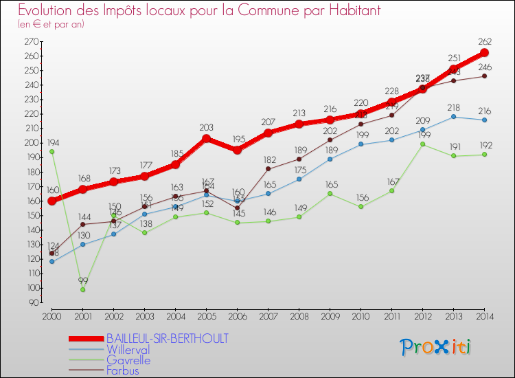 Evolution et montant des impôts locaux par Habitant pour BAILLEUL-SIR-BERTHOULT et les communes proches de 2000 à 2014 Comparaison des impôts locaux par habitant pour BAILLEUL-SIR-BERTHOULT et les communes voisines de 2000 à 2014