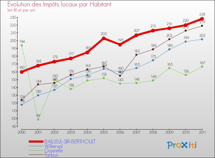 Evolution et montant des impôts locaux par Habitant pour BAILLEUL-SIR-BERTHOULT et les communes proches Comparaison des impôts locaux par habitant pour BAILLEUL-SIR-BERTHOULT et les communes voisines