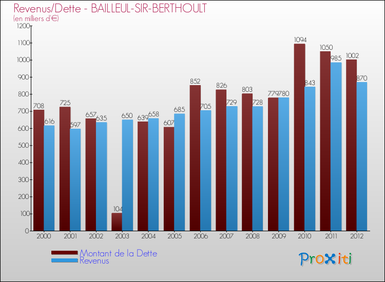 Evolution comparée de la dette et des revenus pour la commune de BAILLEUL-SIR-BERTHOULT de 2000 à 2012 Comparaison de la dette et des revenus pour BAILLEUL-SIR-BERTHOULT de 2000 à 2012