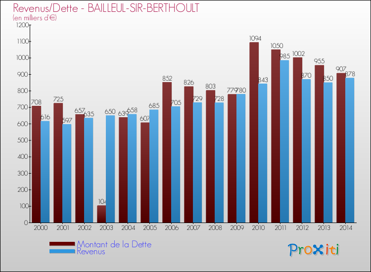 Evolution comparée de la dette et des revenus pour la commune de BAILLEUL-SIR-BERTHOULT de 2000 à 2014 Comparaison de la dette et des revenus pour BAILLEUL-SIR-BERTHOULT de 2000 à 2014