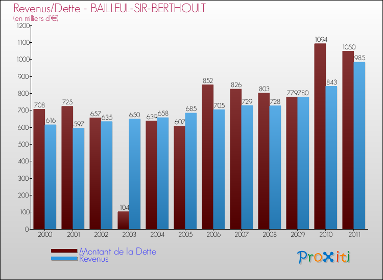 Evolution comparée de la dette et des revenus pour la commune de BAILLEUL-SIR-BERTHOULT de 2000 à 2011 Comparaison de la dette et des revenus pour BAILLEUL-SIR-BERTHOULT de 2000 à 2011