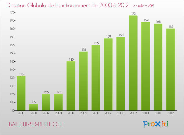 Evolution du montant de la Dotation Globale de Fonctionnement pour la commune de BAILLEUL-SIR-BERTHOULT de 2000 à 2012 Evolution du montant de la Dotation Globale de Fonctionnement pour BAILLEUL-SIR-BERTHOULT de 2000 à 2012