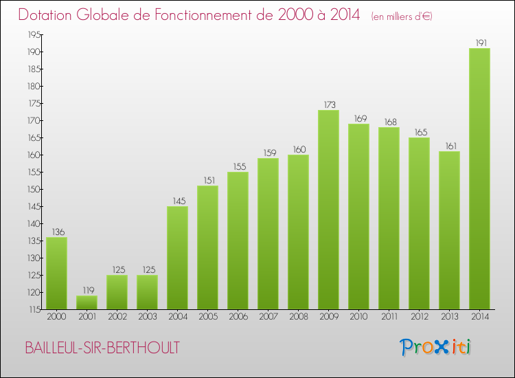 Evolution du montant de la Dotation Globale de Fonctionnement pour la commune de BAILLEUL-SIR-BERTHOULT de 2000 à 2014 Evolution du montant de la Dotation Globale de Fonctionnement pour BAILLEUL-SIR-BERTHOULT de 2000 à 2014