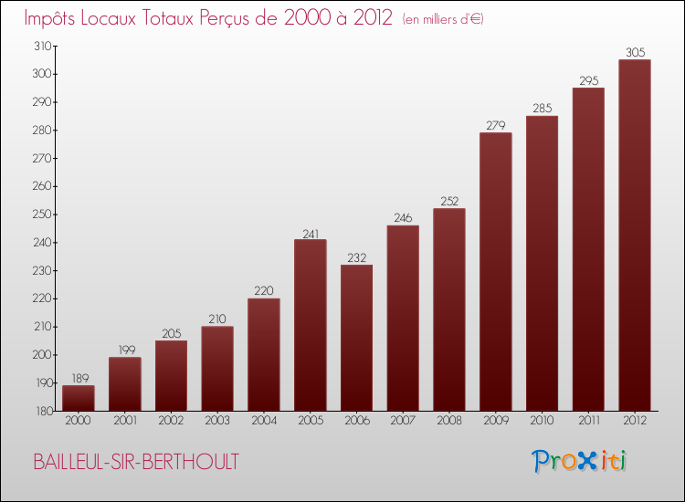 Evolution des Impôts Locaux pour la commune de BAILLEUL-SIR-BERTHOULT de 2000 à 2012 Evolution des Impôts Locaux pour BAILLEUL-SIR-BERTHOULT de 2000 à 2012