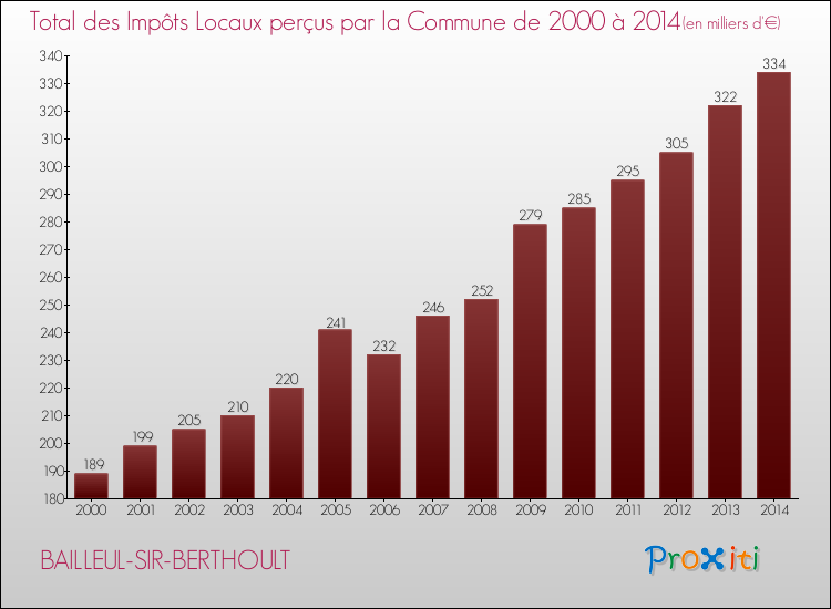 Evolution des Impôts Locaux pour la commune de BAILLEUL-SIR-BERTHOULT de 2000 à 2014 Evolution des Impôts Locaux pour BAILLEUL-SIR-BERTHOULT de 2000 à 2014