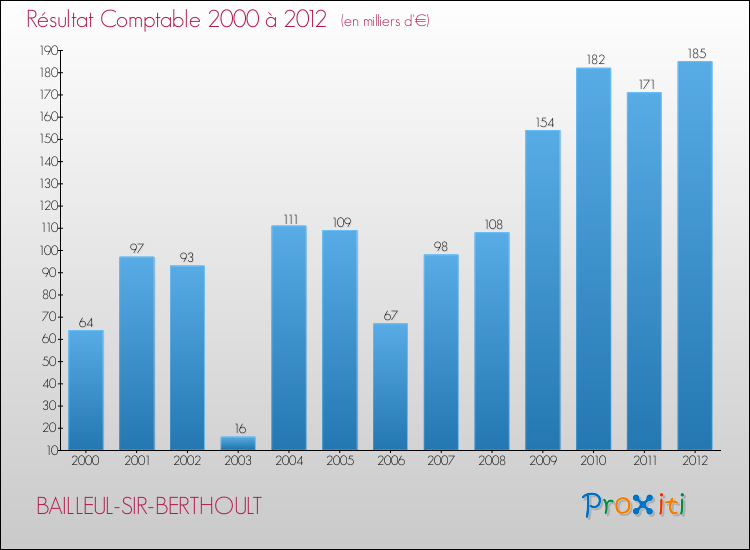 Evolution du résultat comptable pour la commune de BAILLEUL-SIR-BERTHOULT de 2000 à 2012 Evolution du résultat comptable pour BAILLEUL-SIR-BERTHOULT de 2000 à 2012
