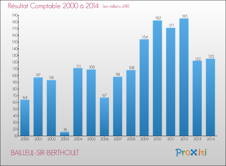 Evolution du résultat comptable pour la commune de BAILLEUL-SIR-BERTHOULT de 2000 à 2014 Evolution du résultat comptable pour BAILLEUL-SIR-BERTHOULT de 2000 à 2014