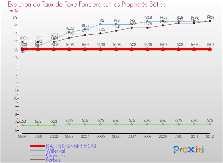 Evolution du taux de la taxe foncière sur le bati pour BAILLEUL-SIR-BERTHOULT et les communes proches de 2000 à 2012 Comparaison des taux de taxe foncière sur le bati pour BAILLEUL-SIR-BERTHOULT et les communes voisines de 2000 à 2012