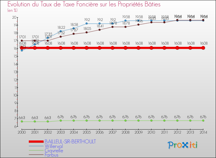 Evolution du taux de la taxe foncière sur le bati pour BAILLEUL-SIR-BERTHOULT et les communes proches de 2000 à 2014 Comparaison des taux de taxe foncière sur le bati pour BAILLEUL-SIR-BERTHOULT et les communes voisines de 2000 à 2014