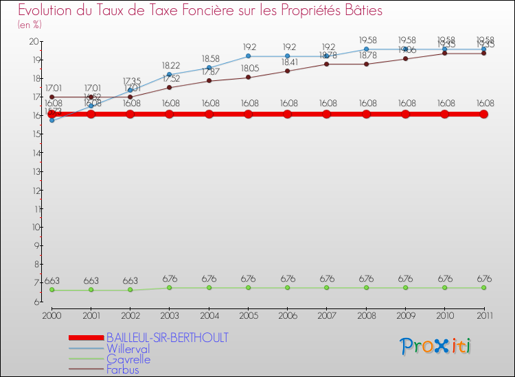 Evolution du taux de la taxe foncière sur le bati pour BAILLEUL-SIR-BERTHOULT et les communes proches Comparaison des taux de taxe foncière sur le bati pour BAILLEUL-SIR-BERTHOULT et les communes voisines