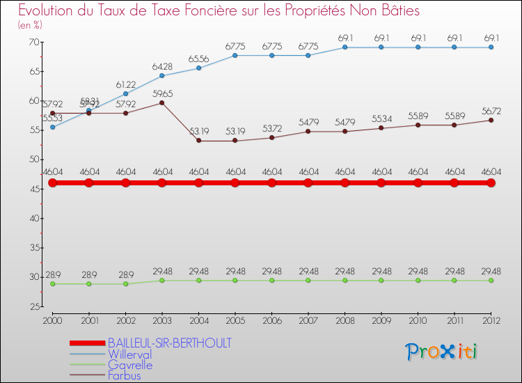 Evolution du taux de la taxe foncière sur les immeubles et terrains non batis pour BAILLEUL-SIR-BERTHOULT et les communes proches de 2000 à 2012 Comparaison des taux de la taxe foncière sur les immeubles et terrains non batis pour BAILLEUL-SIR-BERTHOULT et les communes voisines de 2000 à 2012
