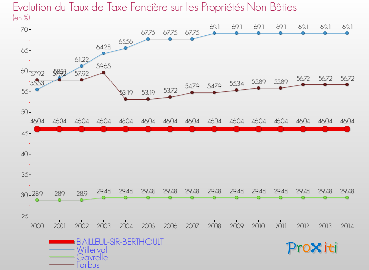 Evolution du taux de la taxe foncière sur les immeubles et terrains non batis pour BAILLEUL-SIR-BERTHOULT et les communes proches de 2000 à 2014 Comparaison des taux de la taxe foncière sur les immeubles et terrains non batis pour BAILLEUL-SIR-BERTHOULT et les communes voisines de 2000 à 2014