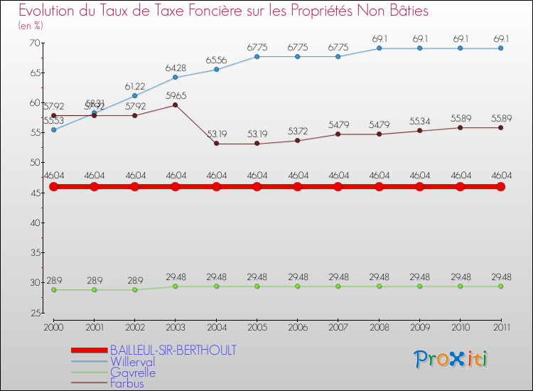 Evolution du taux de la taxe foncière sur les immeubles et terrains non batis pour BAILLEUL-SIR-BERTHOULT et les communes proches Comparaison des taux de la taxe foncière sur les immeubles et terrains non batis pour BAILLEUL-SIR-BERTHOULT et les communes voisines