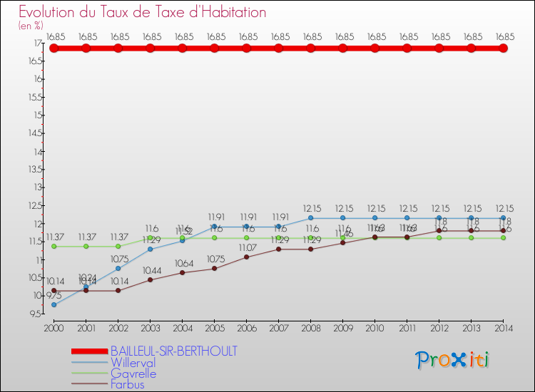 Evolution du taux de la taxe d'habitation pour BAILLEUL-SIR-BERTHOULT et les communes proches de 2000 à 2014 Comparaison des taux de la taxe d'habitation pour BAILLEUL-SIR-BERTHOULT et les communes voisines de 2000 à 2014