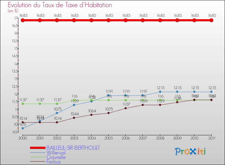 Evolution du taux de la taxe d'habitation pour BAILLEUL-SIR-BERTHOULT et les communes proches Comparaison des taux de la taxe d'habitation pour BAILLEUL-SIR-BERTHOULT et les communes voisines