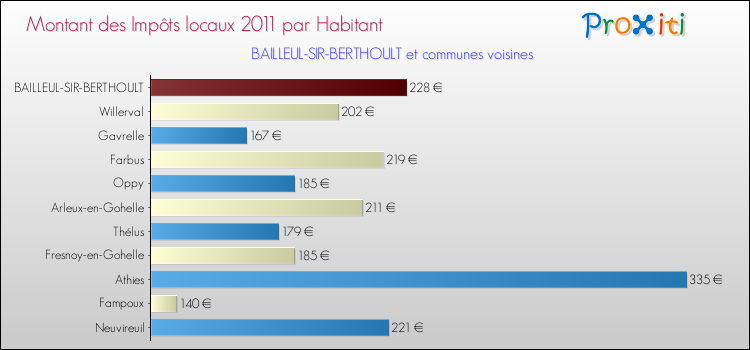 Montant des impôts locaux par Habitant pour BAILLEUL-SIR-BERTHOULT et les communes proches Comparaison des impôts locaux par habitant pour BAILLEUL-SIR-BERTHOULT et les communes voisines