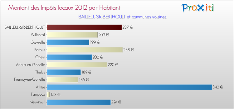 Montant des impôts locaux par Habitant pour BAILLEUL-SIR-BERTHOULT et les communes proches Comparaison des impôts locaux par habitant pour BAILLEUL-SIR-BERTHOULT et les communes voisines