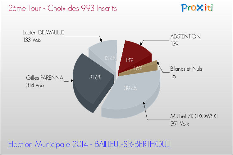 Résultats par rapport aux inscrits au 2ème Tour des Elections Municipales 2014 de la commune de BAILLEUL-SIR-BERTHOULT Elections Municipales 2014 - Résultats par rapport aux inscrits au 2ème Tour pour la commune de BAILLEUL-SIR-BERTHOULT