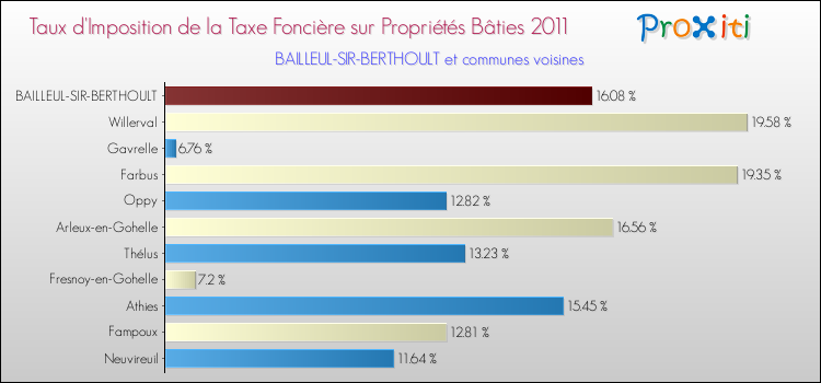 Taux d'imposition de la taxe foncière sur le bati 2011 pour BAILLEUL-SIR-BERTHOULT et les communes proches Comparaison des taux d'imposition de la taxe foncière sur le bati 2011 pour BAILLEUL-SIR-BERTHOULT et les communes voisines