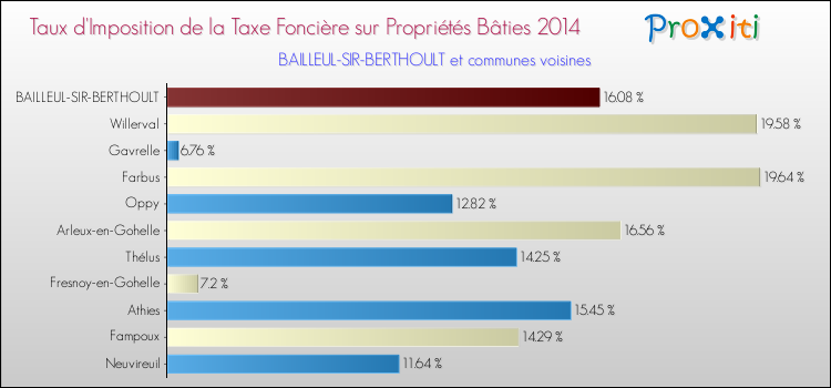 Taux d'imposition de la taxe foncière sur le bati 2014 pour BAILLEUL-SIR-BERTHOULT et les communes proches Comparaison des taux d'imposition de la taxe foncière sur le bati 2014 pour BAILLEUL-SIR-BERTHOULT et les communes voisines