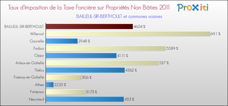Taux d'imposition de la taxe foncière sur les immeubles et terrains non batis 2011 pour BAILLEUL-SIR-BERTHOULT et les communes proches Comparaison des taux d'imposition de la taxe foncière sur les immeubles et terrains non batis 2011 pour BAILLEUL-SIR-BERTHOULT et les communes voisines