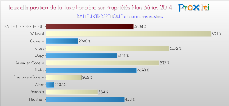 Taux d'imposition de la taxe foncière sur les immeubles et terrains non batis 2014 pour BAILLEUL-SIR-BERTHOULT et les communes proches Comparaison des taux d'imposition de la taxe foncière sur les immeubles et terrains non batis 2014 pour BAILLEUL-SIR-BERTHOULT et les communes voisines