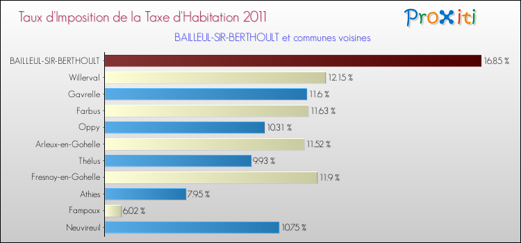 Taux d'imposition de la taxe d'habitation 2011 pour BAILLEUL-SIR-BERTHOULT et les communes proches Comparaison des taux d'imposition de la taxe d'habitation 2011 pour BAILLEUL-SIR-BERTHOULT et les communes voisines