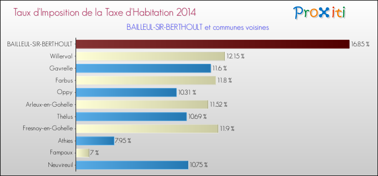 Taux d'imposition de la taxe d'habitation 2014 pour BAILLEUL-SIR-BERTHOULT et les communes proches Comparaison des taux d'imposition de la taxe d'habitation 2014 pour BAILLEUL-SIR-BERTHOULT et les communes voisines