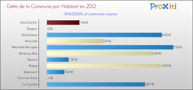 Dette par habitant de la commune en 2012 pour BAILLEULVAL et les communes proches Comparaison de la dette par habitant de la commune en 2012 pour BAILLEULVAL et les communes voisines