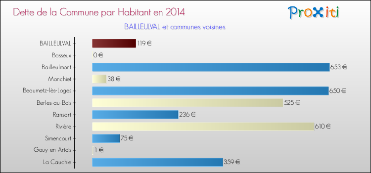 Dette par habitant de la commune en 2014 pour BAILLEULVAL et les communes proches Comparaison de la dette par habitant de la commune en 2014 pour BAILLEULVAL et les communes voisines