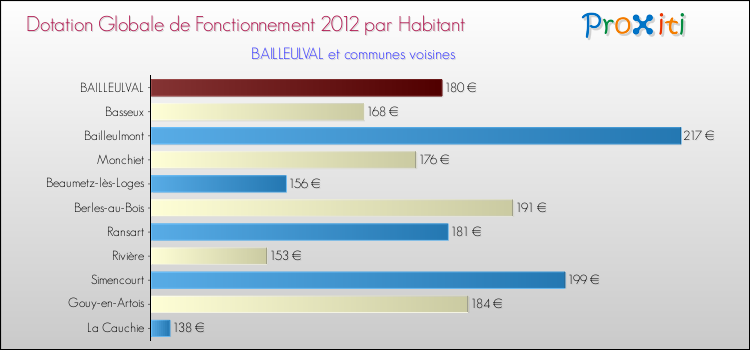 Montant des dotations globales de fonctionnement DGF par Habitant pour BAILLEULVAL et les communes proches Comparaison des des dotations globales de fonctionnement DGF par habitant pour BAILLEULVAL et les communes voisines
