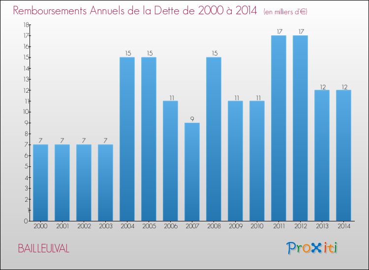 Evolution de l'annuité de la dette pour la commune de BAILLEULVAL de 2000 à 2014 Annuités de la dette pour BAILLEULVAL de 2000 à 2014