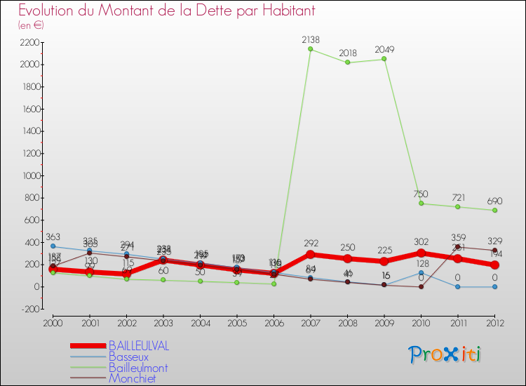 Evolution de la dette par habitant pour la commune de BAILLEULVAL et les communes proches de 2000 à 2012 Comparaison de la dette par habitant pour BAILLEULVAL et les communes voisines de 2000 à 2012