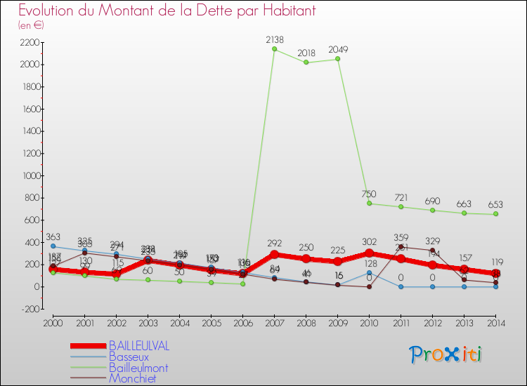 Evolution de la dette par habitant pour la commune de BAILLEULVAL et les communes proches de 2000 à 2014 Comparaison de la dette par habitant pour BAILLEULVAL et les communes voisines de 2000 à 2014