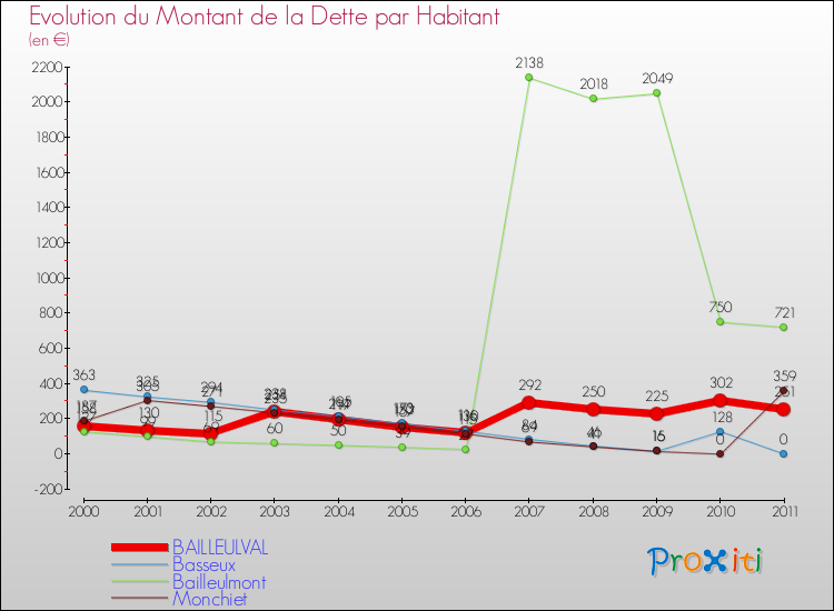 Evolution de la dette par habitant pour la commune de BAILLEULVAL et les communes proches Comparaison de la dette par habitant pour BAILLEULVAL et les communes voisines