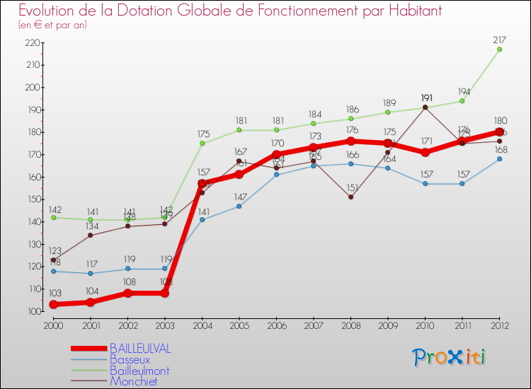 Evolution et montant de la dotation globale de fonctionnement par Habitant pour BAILLEULVAL et les communes proches Comparaison des dotations globales de fonctionnement par habitant pour BAILLEULVAL et les communes voisines