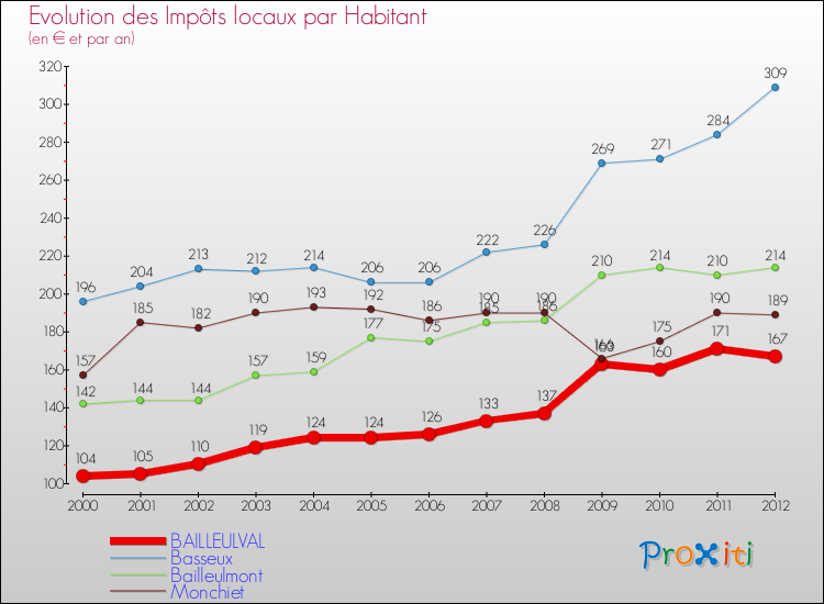 Evolution et montant des impôts locaux par Habitant pour BAILLEULVAL et les communes proches Comparaison des impôts locaux par habitant pour BAILLEULVAL et les communes voisines