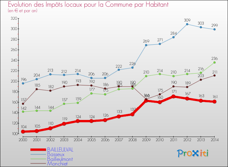 Evolution et montant des impôts locaux par Habitant pour BAILLEULVAL et les communes proches de 2000 à 2014 Comparaison des impôts locaux par habitant pour BAILLEULVAL et les communes voisines de 2000 à 2014