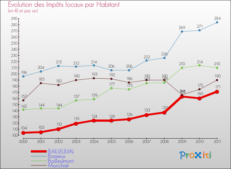 Evolution et montant des impôts locaux par Habitant pour BAILLEULVAL et les communes proches Comparaison des impôts locaux par habitant pour BAILLEULVAL et les communes voisines
