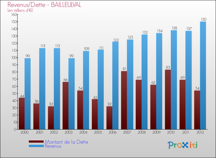 Evolution comparée de la dette et des revenus pour la commune de BAILLEULVAL de 2000 à 2012 Comparaison de la dette et des revenus pour BAILLEULVAL de 2000 à 2012